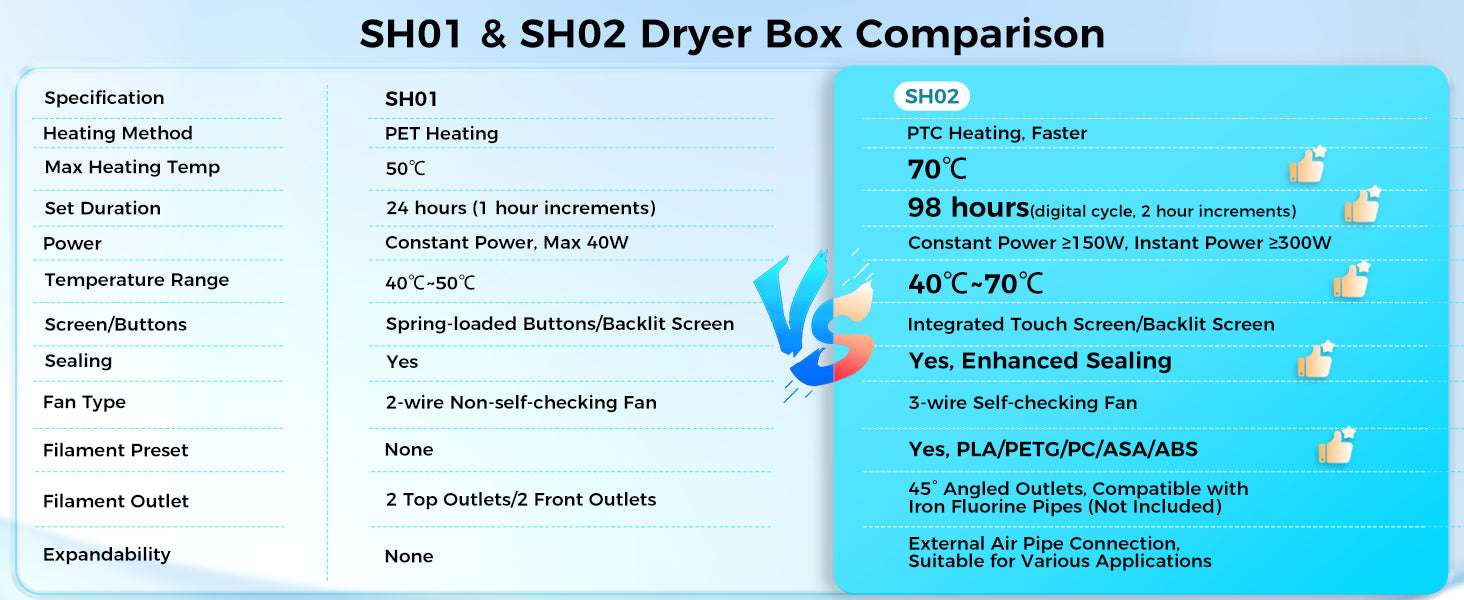 Sovol SH02 Filament Dryer & Storage Box with Heater